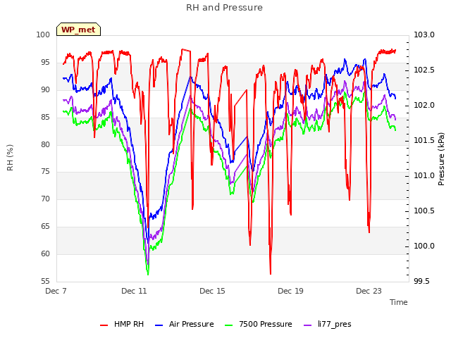 Explore the graph:RH and Pressure in a new window