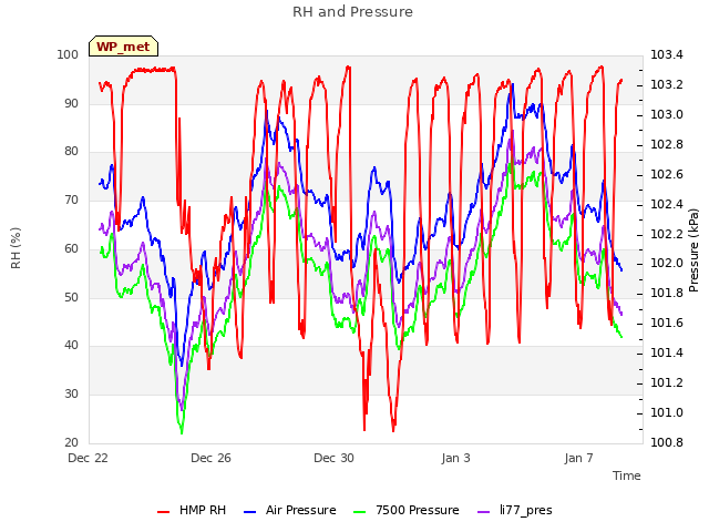 Explore the graph:RH and Pressure in a new window