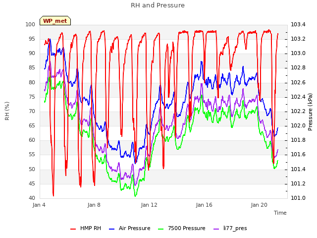 Explore the graph:RH and Pressure in a new window