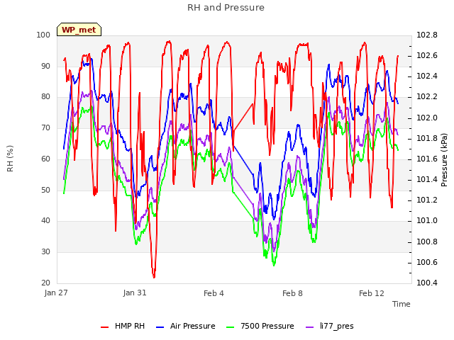 Explore the graph:RH and Pressure in a new window