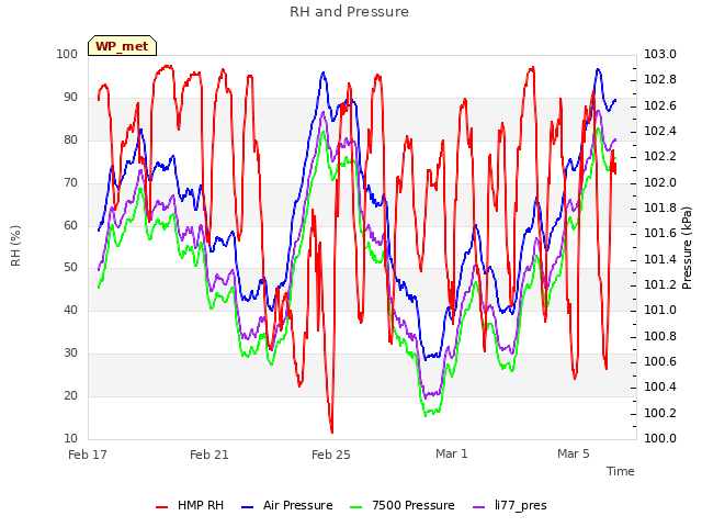 Explore the graph:RH and Pressure in a new window