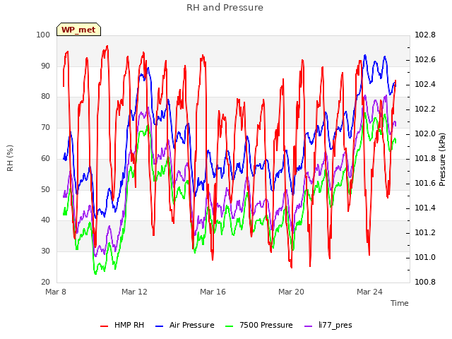 Explore the graph:RH and Pressure in a new window