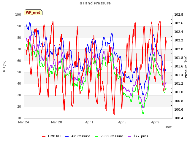 Explore the graph:RH and Pressure in a new window