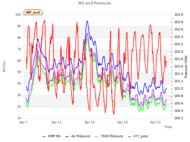 Explore the graph:RH and Pressure in a new window