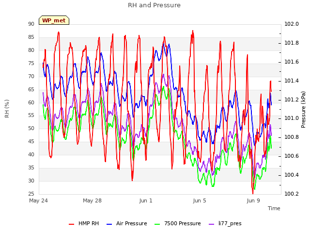 Explore the graph:RH and Pressure in a new window