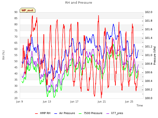 Explore the graph:RH and Pressure in a new window