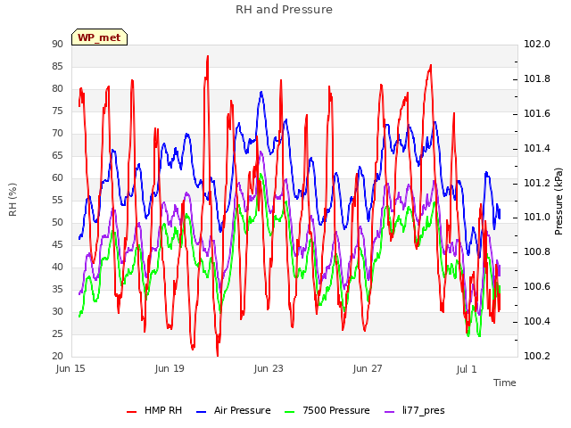 Explore the graph:RH and Pressure in a new window