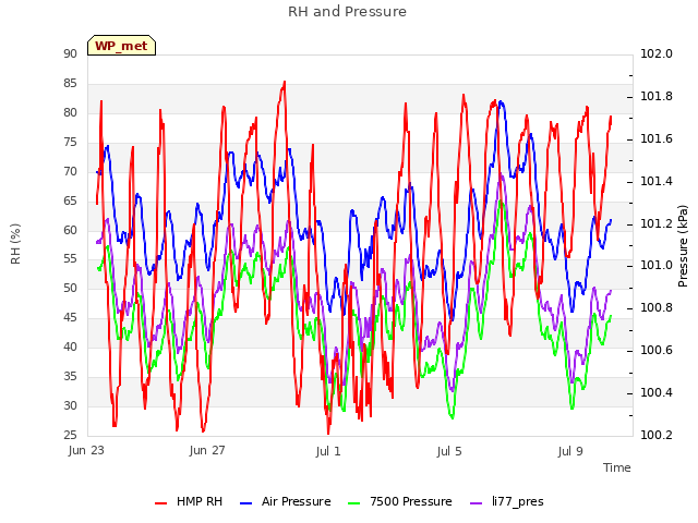 Explore the graph:RH and Pressure in a new window