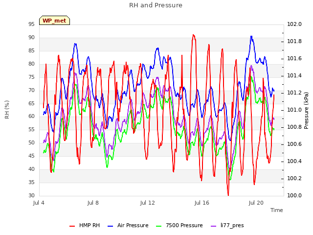 Explore the graph:RH and Pressure in a new window