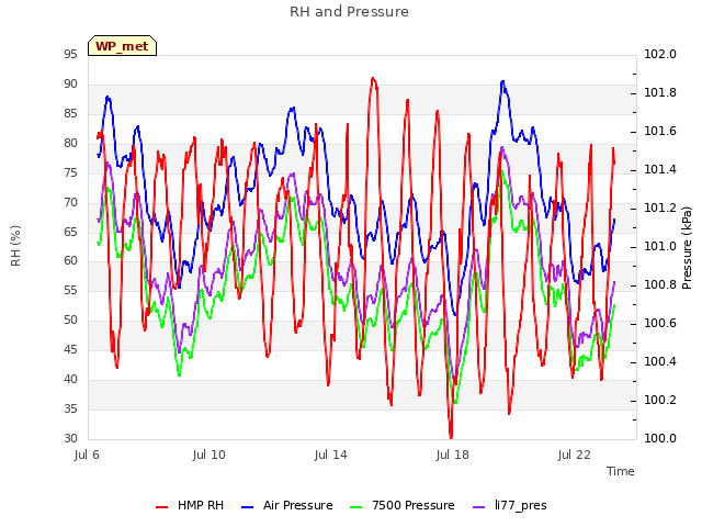 Explore the graph:RH and Pressure in a new window