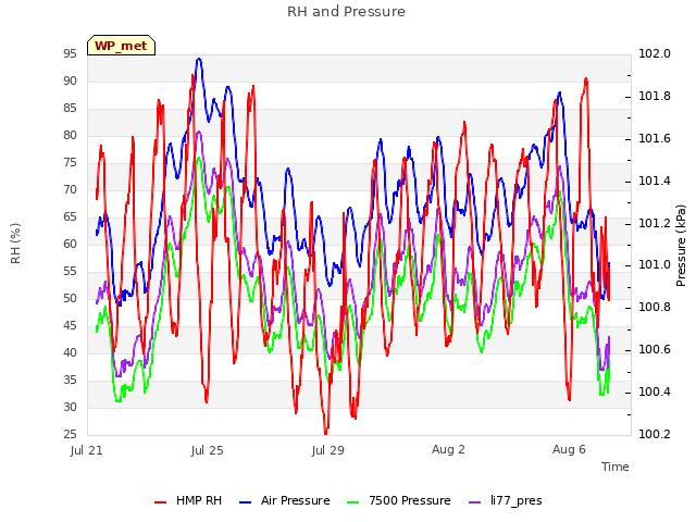 Explore the graph:RH and Pressure in a new window