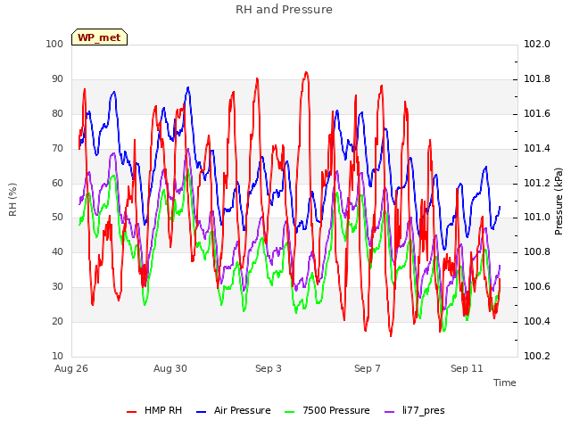 Explore the graph:RH and Pressure in a new window