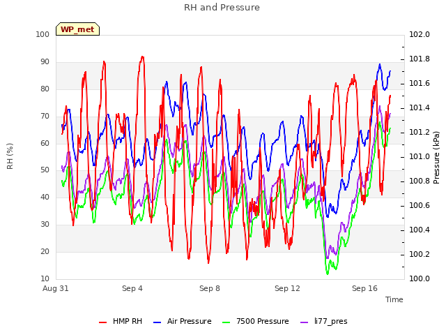 Explore the graph:RH and Pressure in a new window