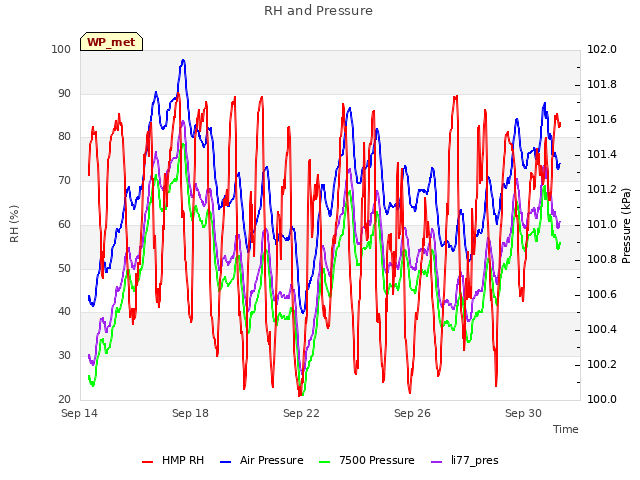 Explore the graph:RH and Pressure in a new window