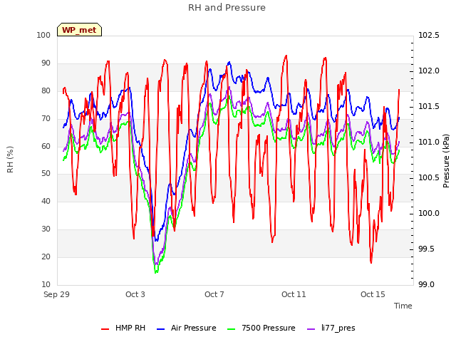 Explore the graph:RH and Pressure in a new window