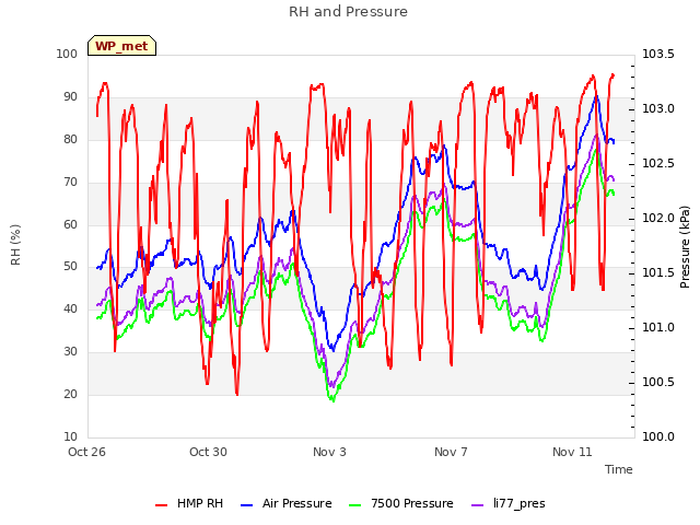 Explore the graph:RH and Pressure in a new window