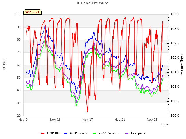 Explore the graph:RH and Pressure in a new window