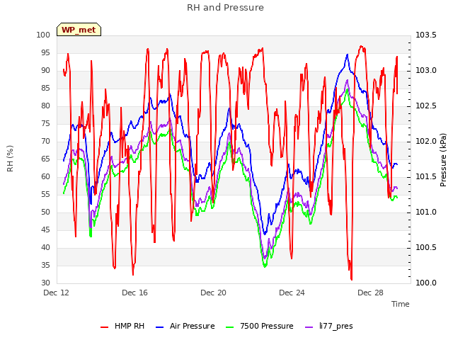 Explore the graph:RH and Pressure in a new window