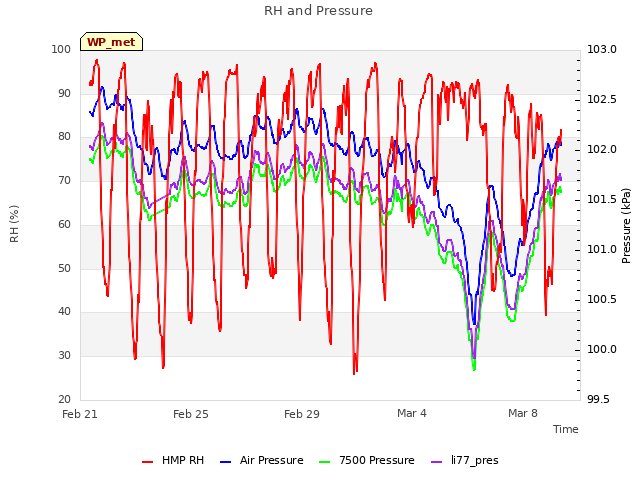 Explore the graph:RH and Pressure in a new window