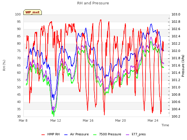 Explore the graph:RH and Pressure in a new window
