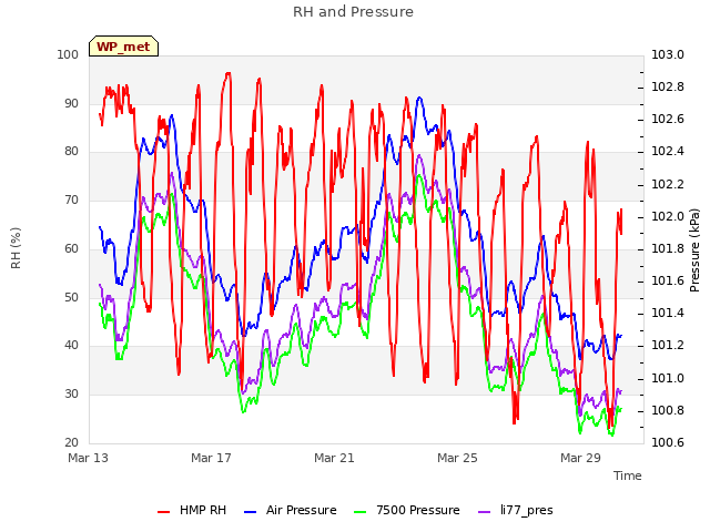 Explore the graph:RH and Pressure in a new window