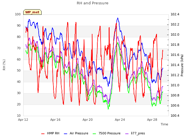 Explore the graph:RH and Pressure in a new window