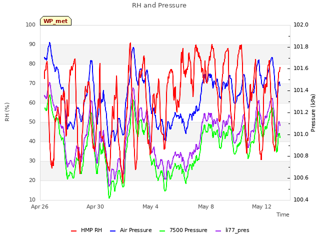 Explore the graph:RH and Pressure in a new window