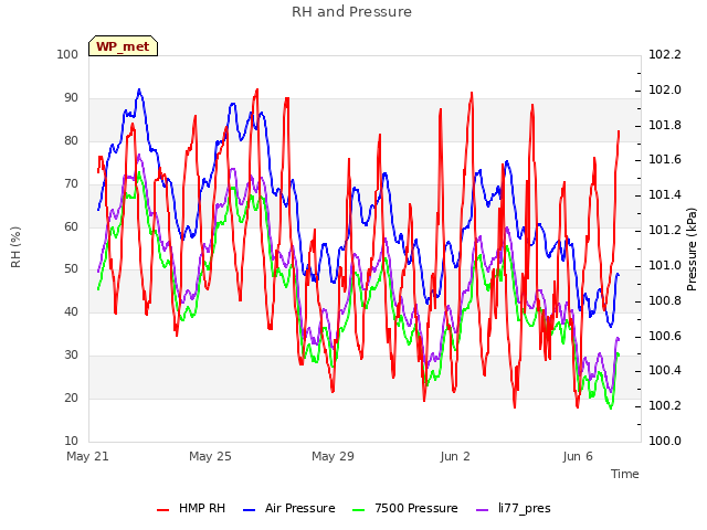 Explore the graph:RH and Pressure in a new window