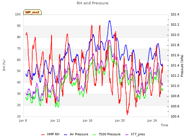 Explore the graph:RH and Pressure in a new window