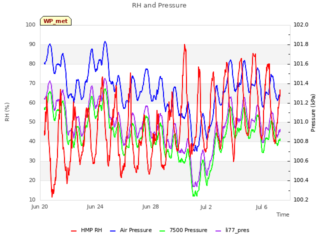 Explore the graph:RH and Pressure in a new window