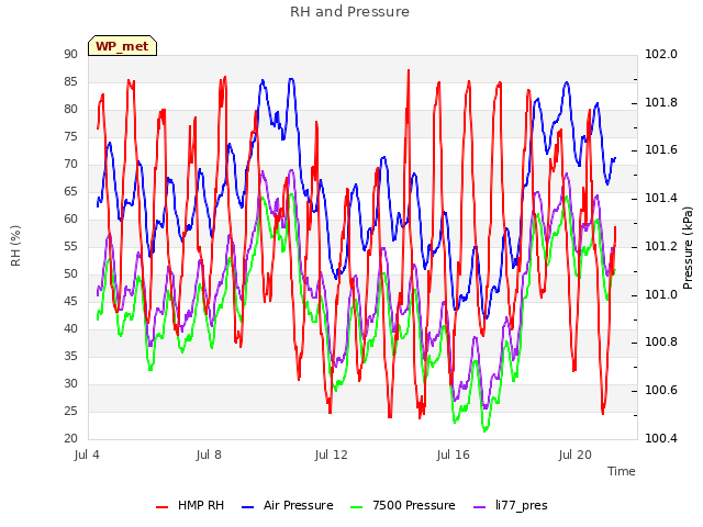 Explore the graph:RH and Pressure in a new window