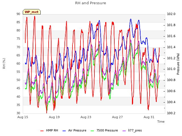 Explore the graph:RH and Pressure in a new window