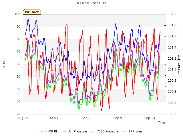 Explore the graph:RH and Pressure in a new window
