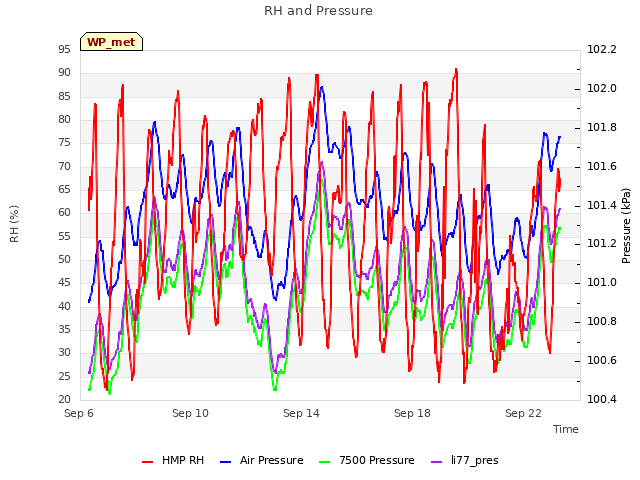 Explore the graph:RH and Pressure in a new window