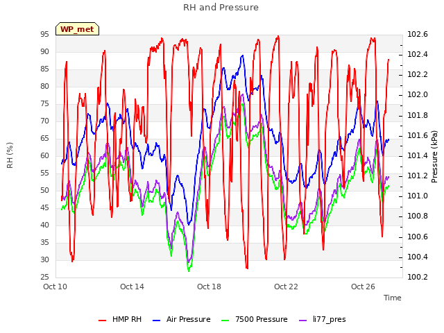 Explore the graph:RH and Pressure in a new window