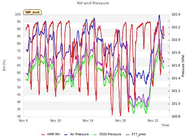 Explore the graph:RH and Pressure in a new window