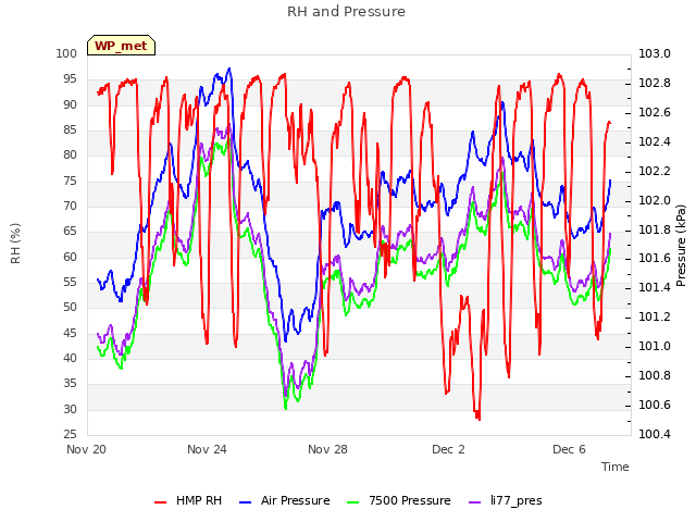 Explore the graph:RH and Pressure in a new window