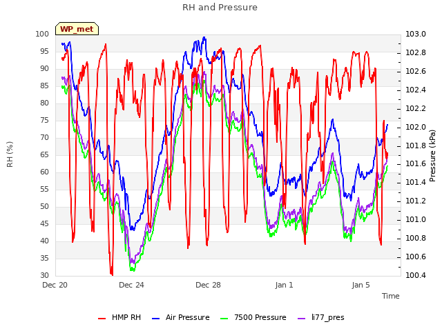 Explore the graph:RH and Pressure in a new window