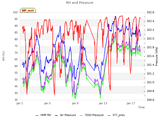 Explore the graph:RH and Pressure in a new window