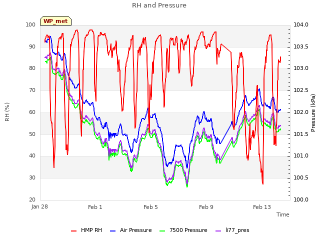 Explore the graph:RH and Pressure in a new window