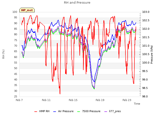 Explore the graph:RH and Pressure in a new window