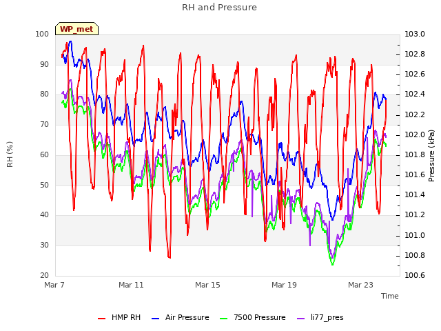 Explore the graph:RH and Pressure in a new window