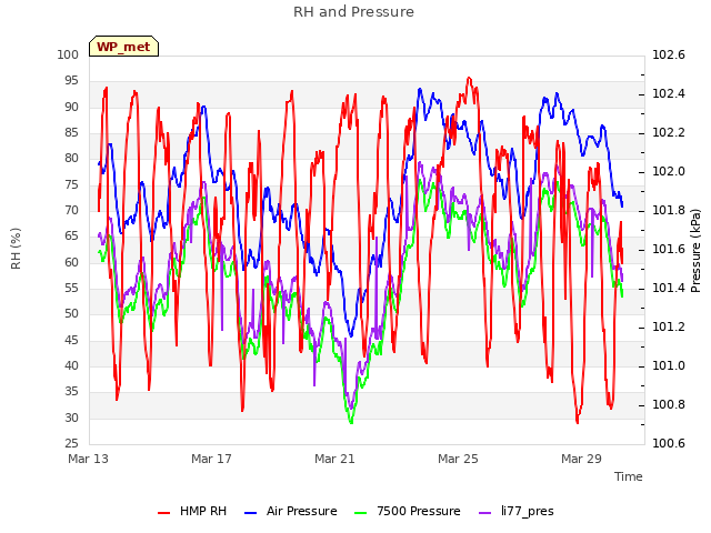Explore the graph:RH and Pressure in a new window