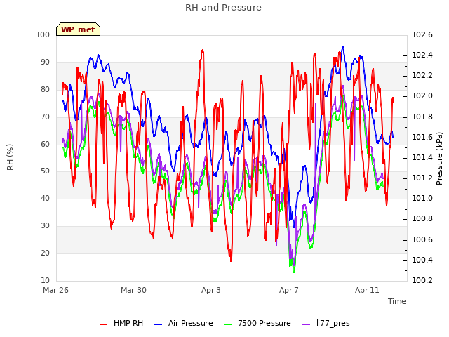 Explore the graph:RH and Pressure in a new window