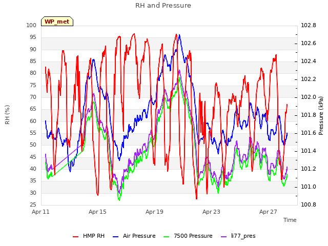 Explore the graph:RH and Pressure in a new window