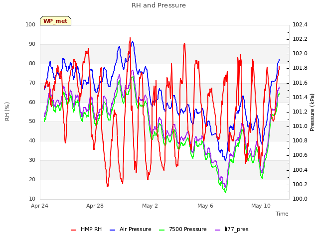 Explore the graph:RH and Pressure in a new window