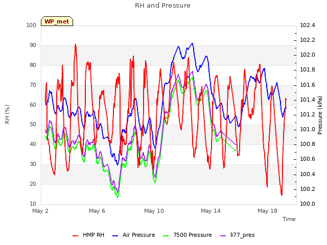Explore the graph:RH and Pressure in a new window