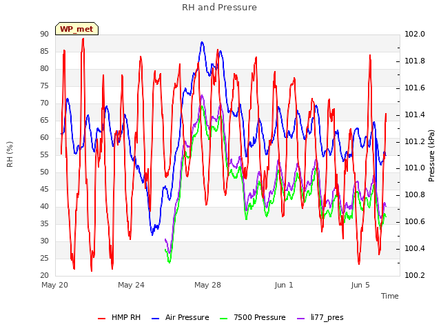 Explore the graph:RH and Pressure in a new window