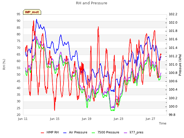 Explore the graph:RH and Pressure in a new window