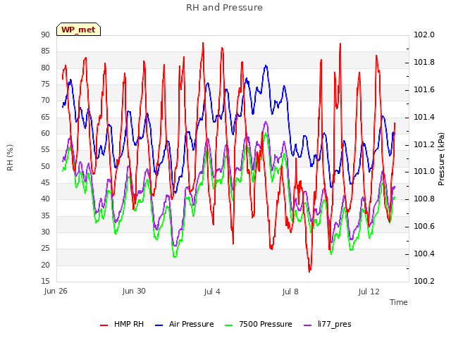 Explore the graph:RH and Pressure in a new window